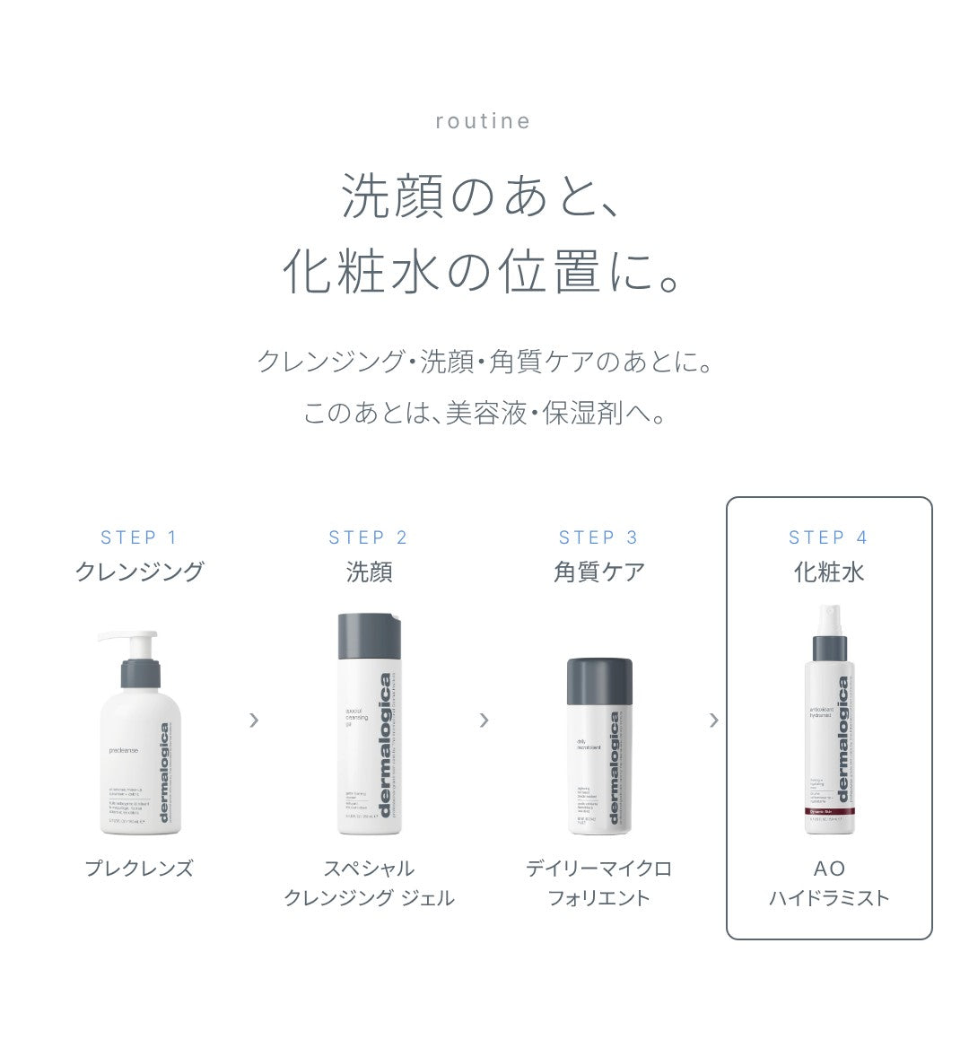 お手入れの順番：洗顔のあと、化粧水の位置に。クレンジング（プレクレンズ）、洗顔（スペシャル クレンジング ジェル）、角質ケア（デイリーマイクロフォリエント）、化粧水（ＡＯ ハイドラミスト）。このあとは美容液・保湿剤へ。