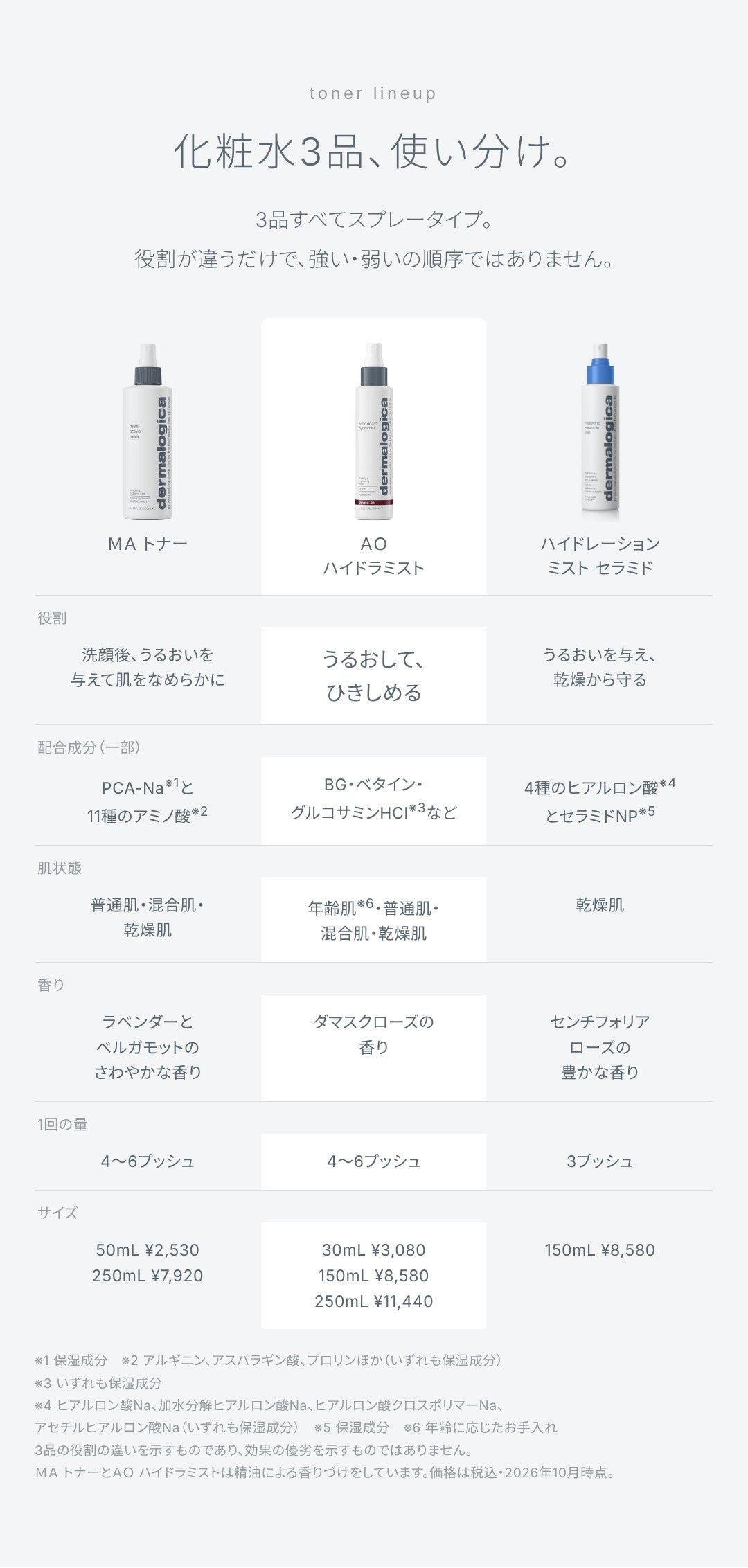 化粧水3品、使い分け。3品すべてスプレータイプです。ＭＡ トナー、ＡＯ ハイドラミスト、ハイドレーションミスト セラミドの役割・配合成分（一部）・肌状態・香り・1回の量・サイズと価格の比較表。役割の違いを示すもので、効果の優劣を示すものではありません。