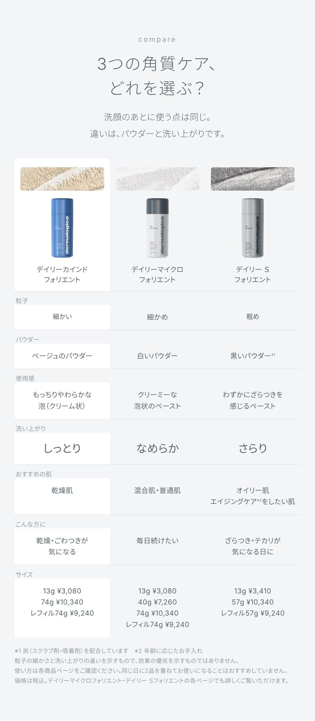 3つの角質ケア、どれを選ぶ？ デイリーカインドフォリエント（細かい・ベージュのパウダー・もっちりやわらかな泡・洗い上がりしっとり・乾燥肌に）、デイリーマイクロフォリエント（細かめ・なめらか）、デイリー Ｓフォリエント（粗め・さらり）の比較表と価格。効果の優劣を示すものではありません。
