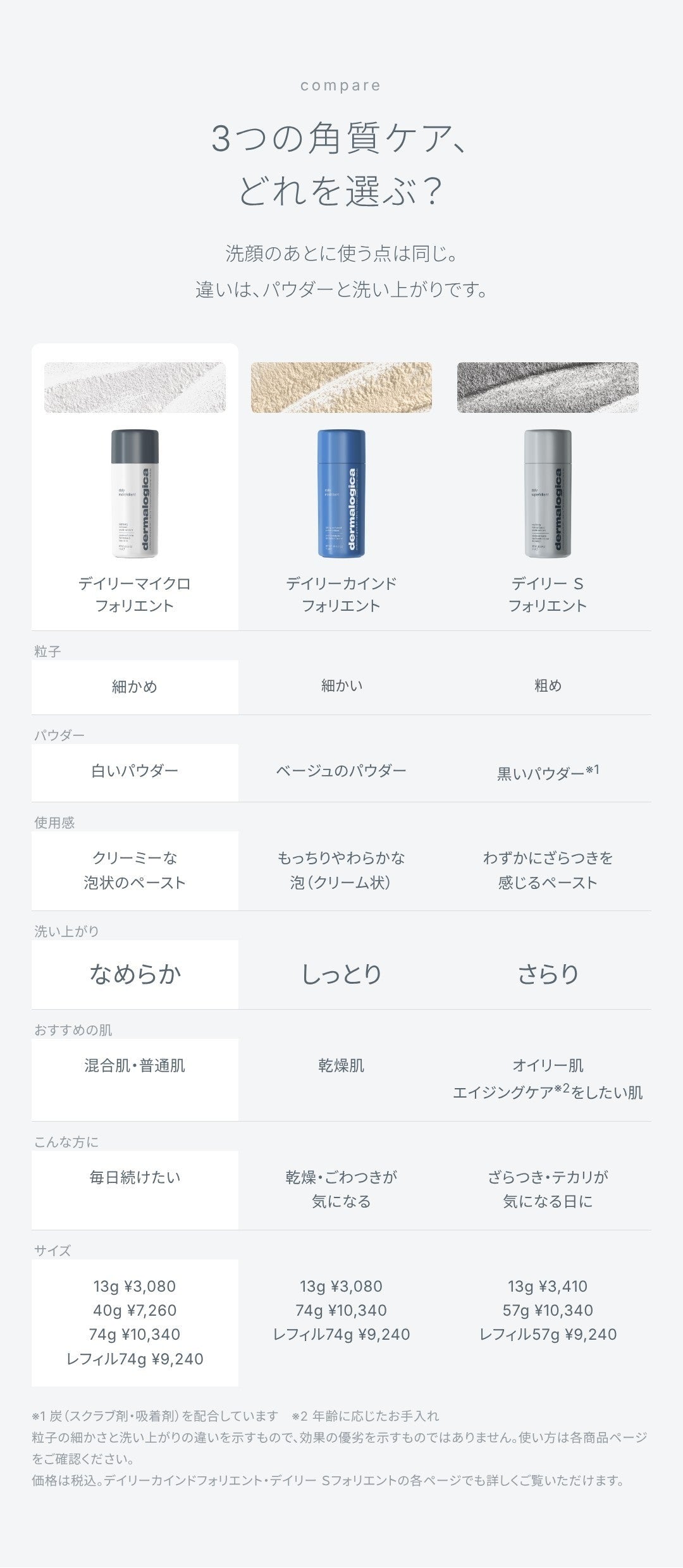 3つの角質ケア、どれを選ぶ？ デイリーマイクロフォリエント（細かめ・白いパウダー・クリーミーな泡状のペースト・洗い上がりなめらか）、デイリーカインドフォリエント（細かい・ベージュのパウダー・もっちりやわらかな泡・しっとり）、デイリー Ｓフォリエント（粗め・黒いパウダー・さらり）の比較表と価格。効果の優劣を示すものではありません。