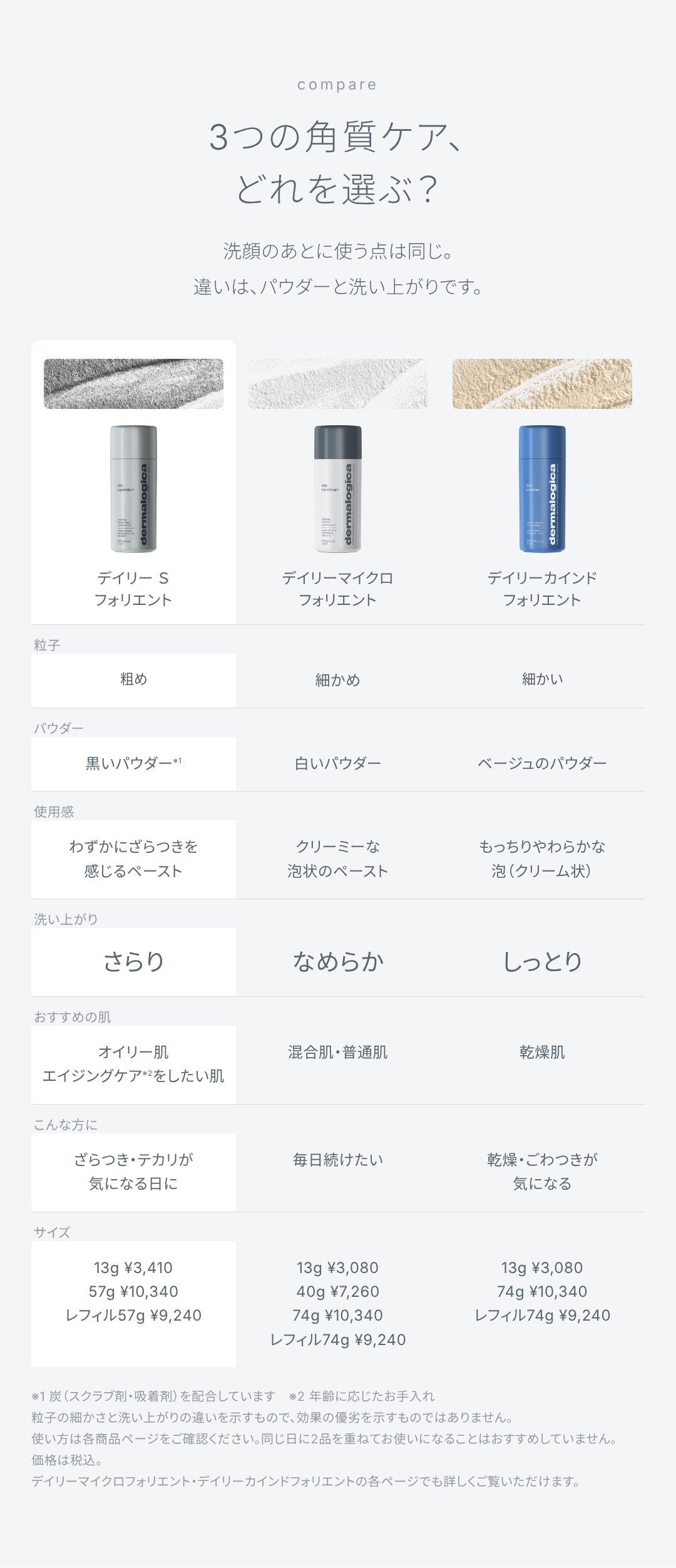 3つの角質ケア、どれを選ぶ？ デイリー Ｓフォリエント（粗め・黒いパウダー・洗い上がりさらり）、デイリーマイクロフォリエント（細かめ・なめらか）、デイリーカインドフォリエント（細かい・もっちりやわらかな泡・しっとり）の比較表と価格。効果の優劣を示すものではありません。
