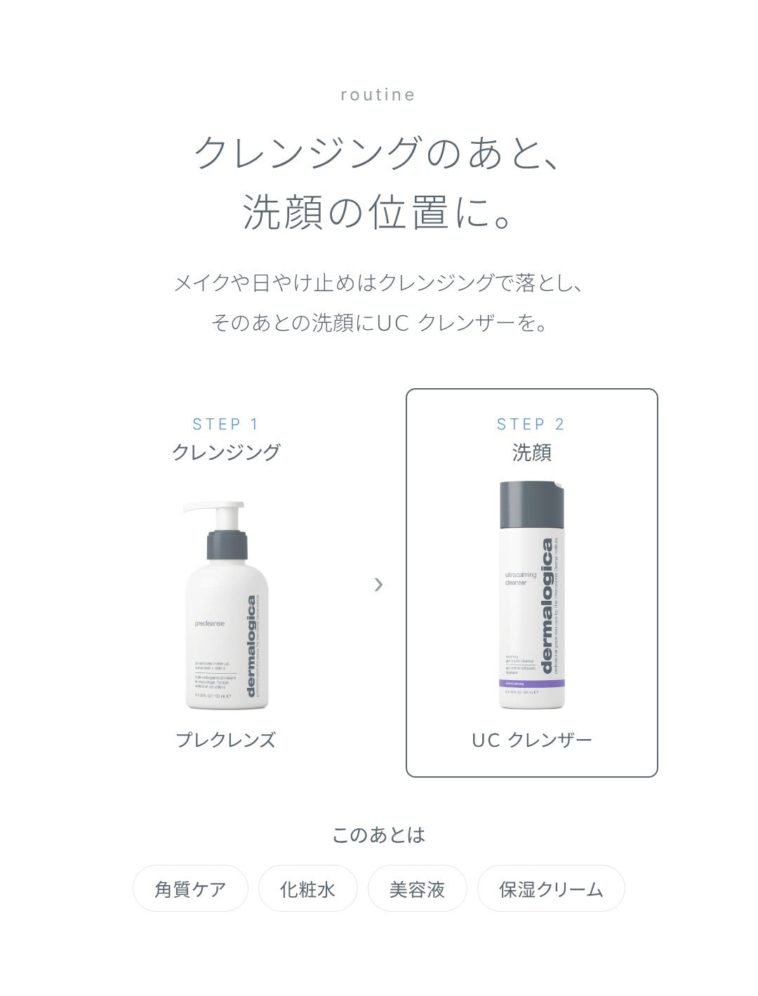お手入れの順番：クレンジングのあと、洗顔の位置に。STEP1 クレンジング（プレクレンズ）、STEP2 洗顔（ＵＣ クレンザー）。このあとは、角質ケア・化粧水・美容液・保湿クリームへ。