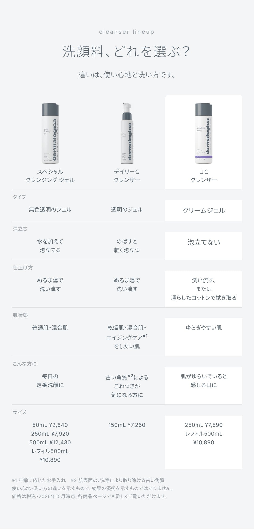 洗顔料、どれを選ぶ？ 違いは、使い心地と洗い方です。スペシャル クレンジング ジェル（水を加えて泡立てる）、デイリーＧクレンザー（のばすと軽く泡立つ）、ＵＣ クレンザー（泡立てないクリームジェル・洗い流す、または濡らしたコットンで拭き取る）の比較表と価格。効果の優劣を示すものではありません。